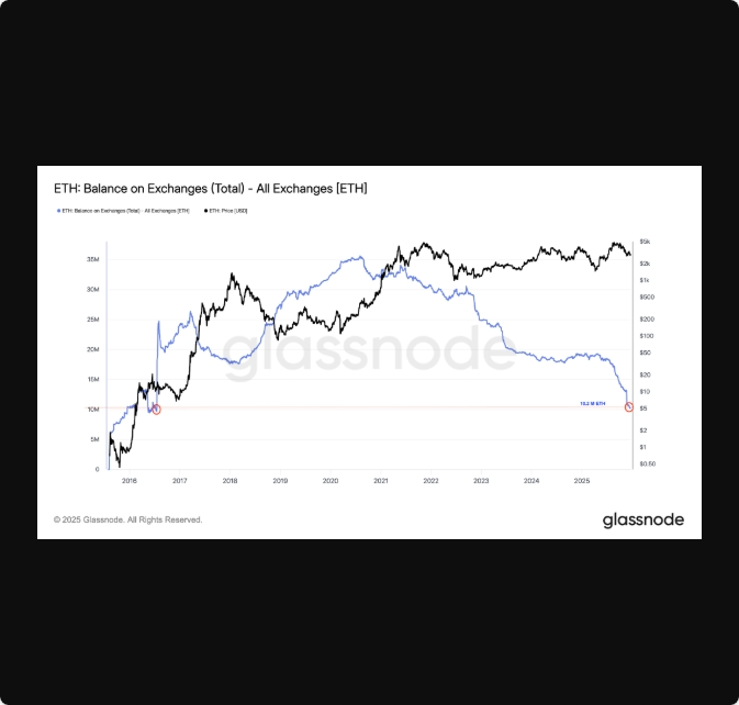 تحلیلگران اتریوم «شکست صعودی» را پیش‌بینی می‌کنند، قیمت اتر به ۳,۰۰۰ دلار بازمیگردد؟