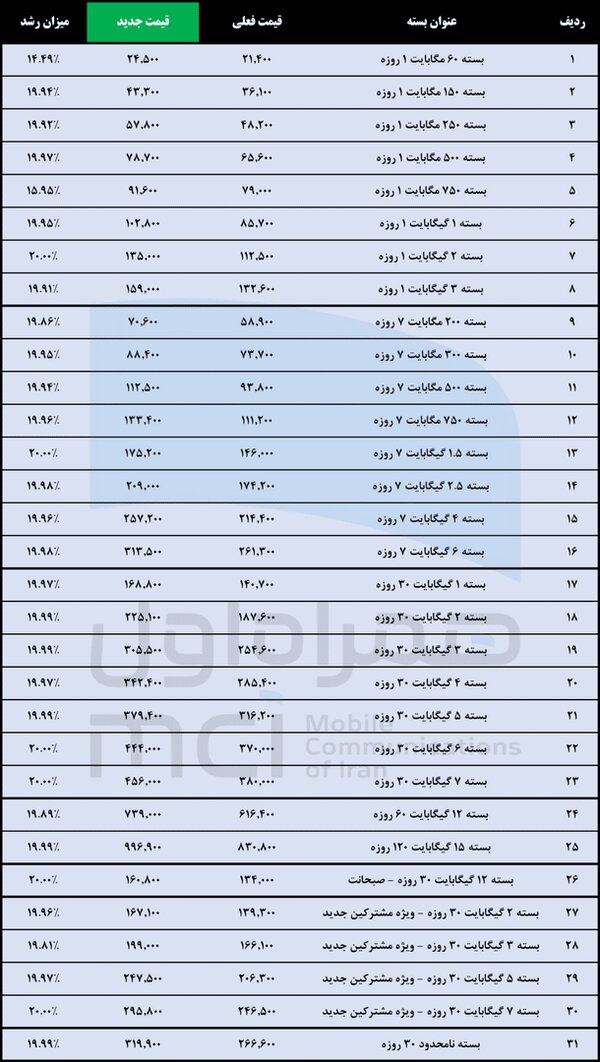 مقایسه بهای بسته‌های اینترنت همراه، قبل و بعد از افزایش قیمت