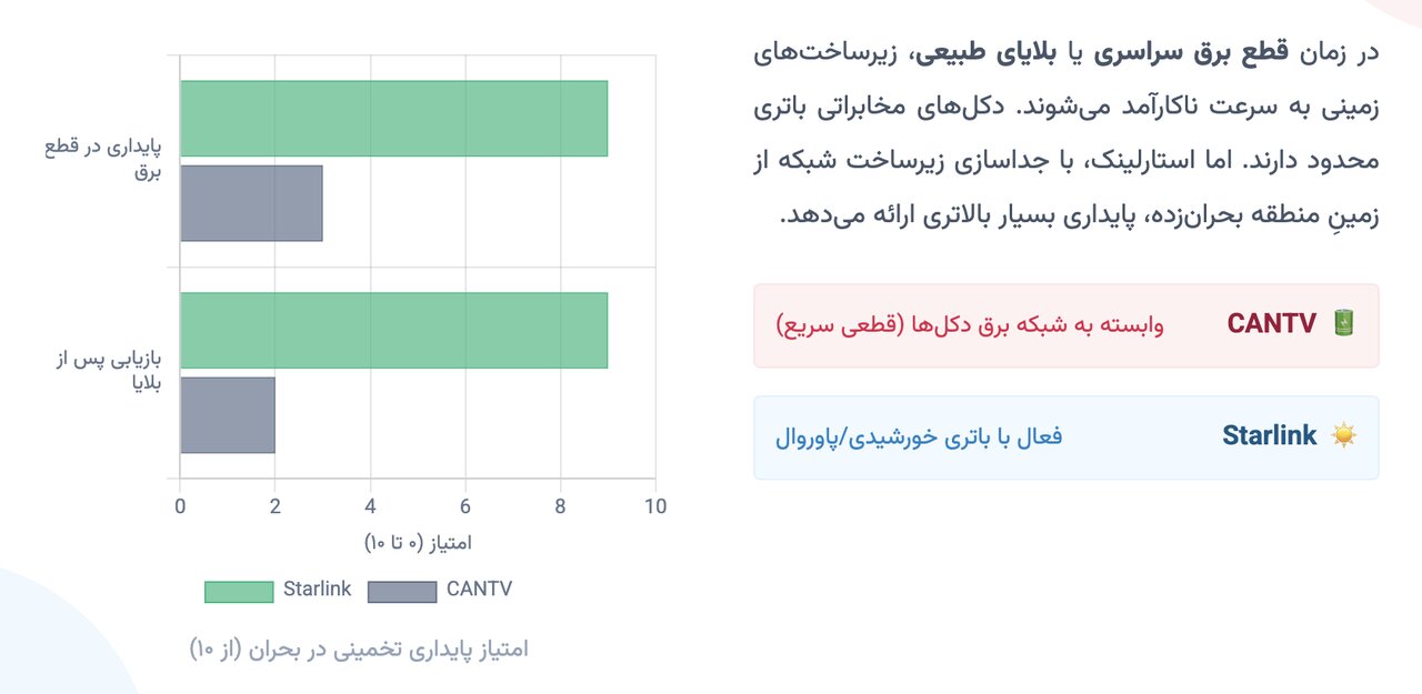 «استارلینک» در قلب خاموشی کاراکاس روشن ماند /نسل V۳ استارلینک چگونه اینترنت ونزوئلا را از زمین جدا کرد؟