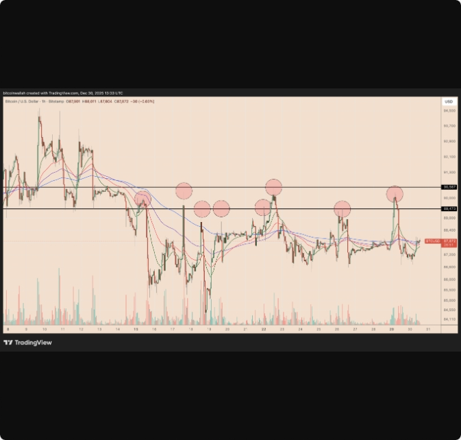 چهار نمودار کلیدی بیت‌ کوین که در اوایل سال ۲۰۲۶ باید زیر نظر داشت
