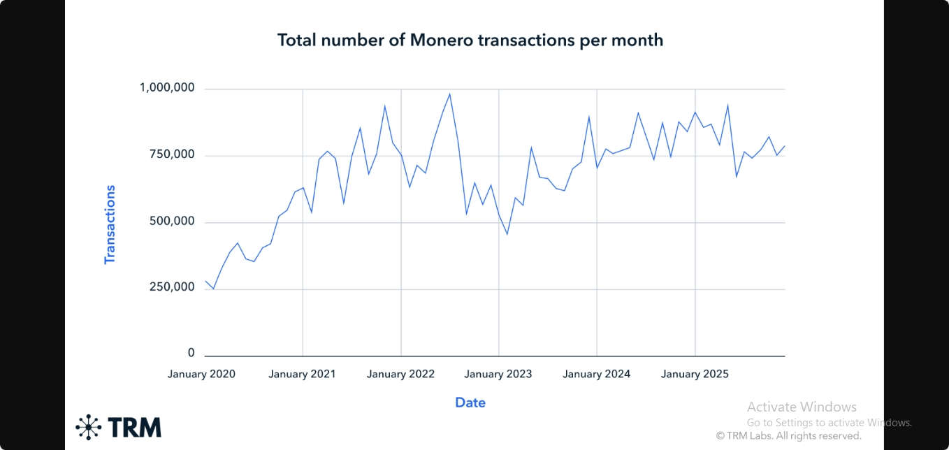 با وجود حذف مونرو از صرافیهای ارزهای دیجیتال، استفاده از آن همچنان ادامه دارد با وجود حذف مونرو از صرافیهای ارزهای دیجیتال، استفاده از آن همچنان ادامه دارد