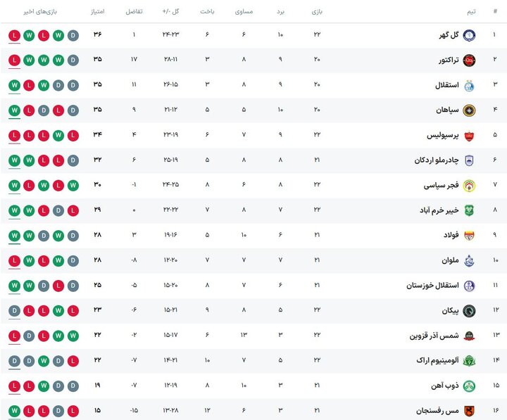 مس - استقلال؛ حمله به صدر بدون ساپینتو/ روز سخت تراکتور در مرداب انزلی
