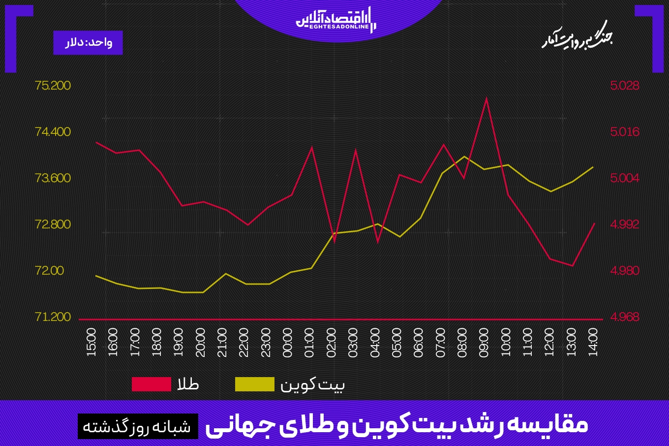 طلا از بیت‌کوین عقب ماند؛ رمزارزها از فلز زرد پیشی گرفتند