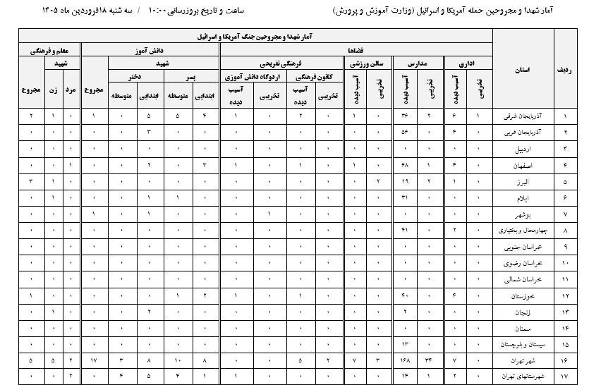 ٣١٢ دانش آموز و معلم تا روز سی‌ونهم جنگ شهید شدند