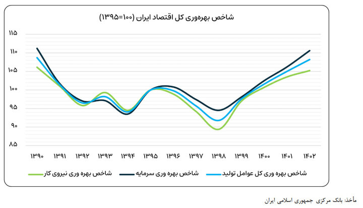 هوش مصنوعی، سرمایه‌گذاری نرم‌افزاری وبازآرایی بهره‌وری در اقتصاد ایران