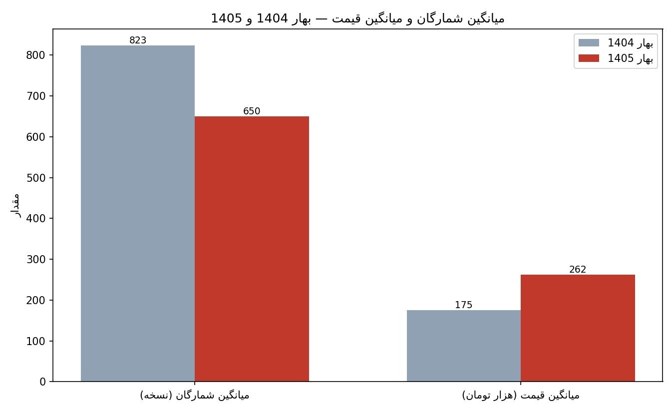 آمار نشر , کتاب , 