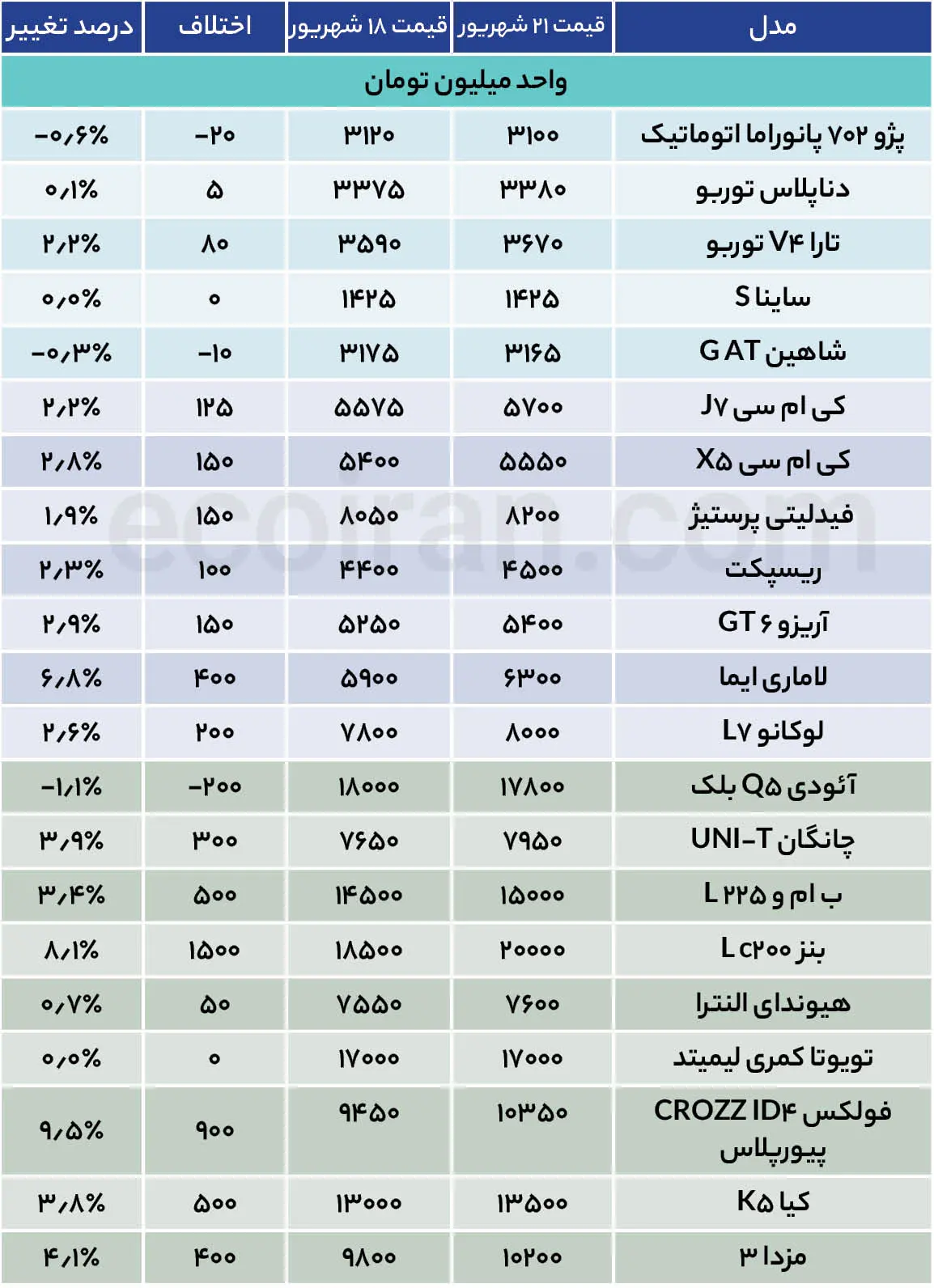 بازار خودرو هفته را با گرانی آغاز کرد؛ وارداتیها پیشتاز شدند + جدول قیمت جدول قیمت خودرو (30)