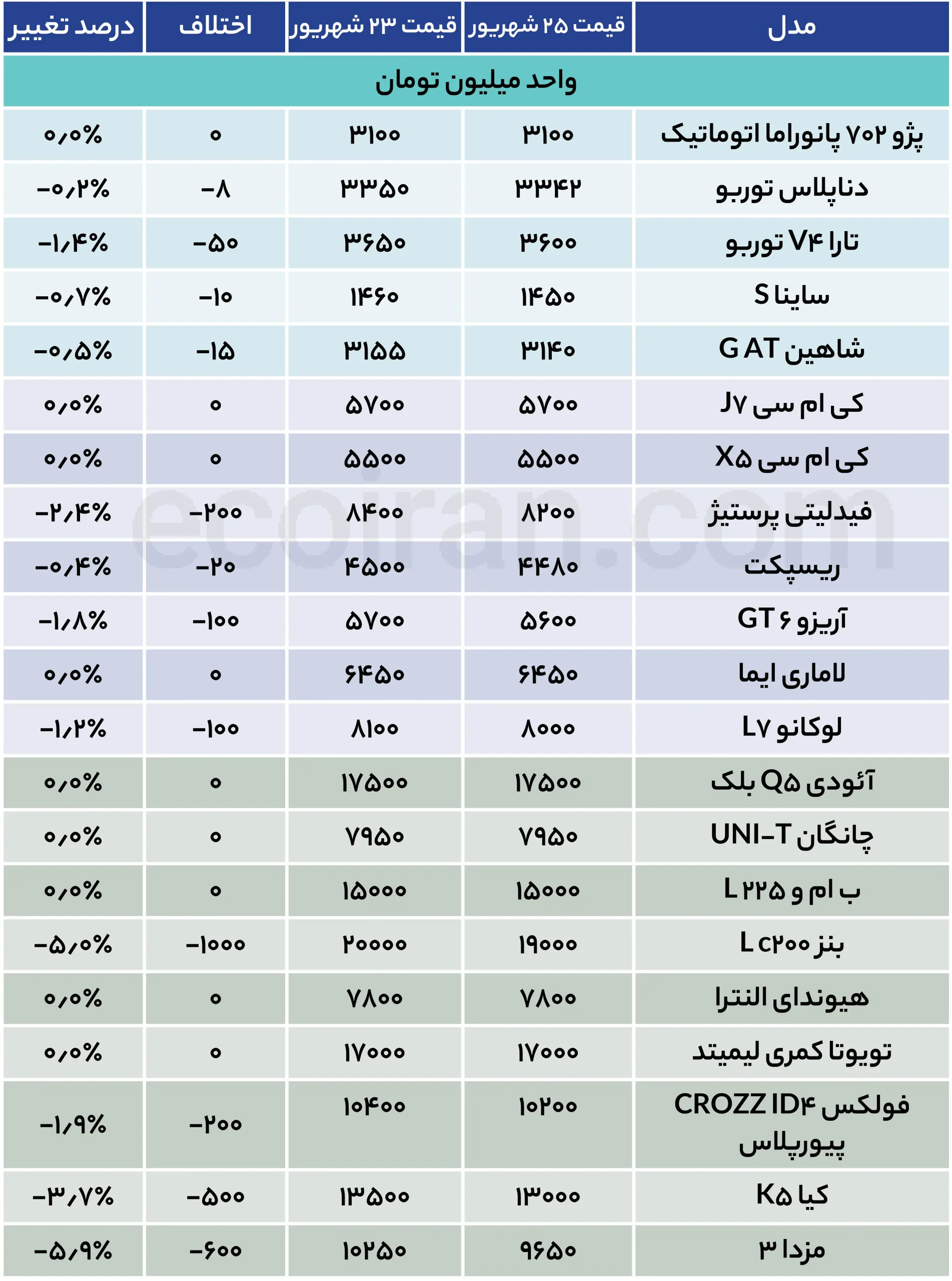 بازار خودرو؛ دیگی که برای هیچکس نمیجوشد + جدول قیمت جدول قیمت خودرو (33)