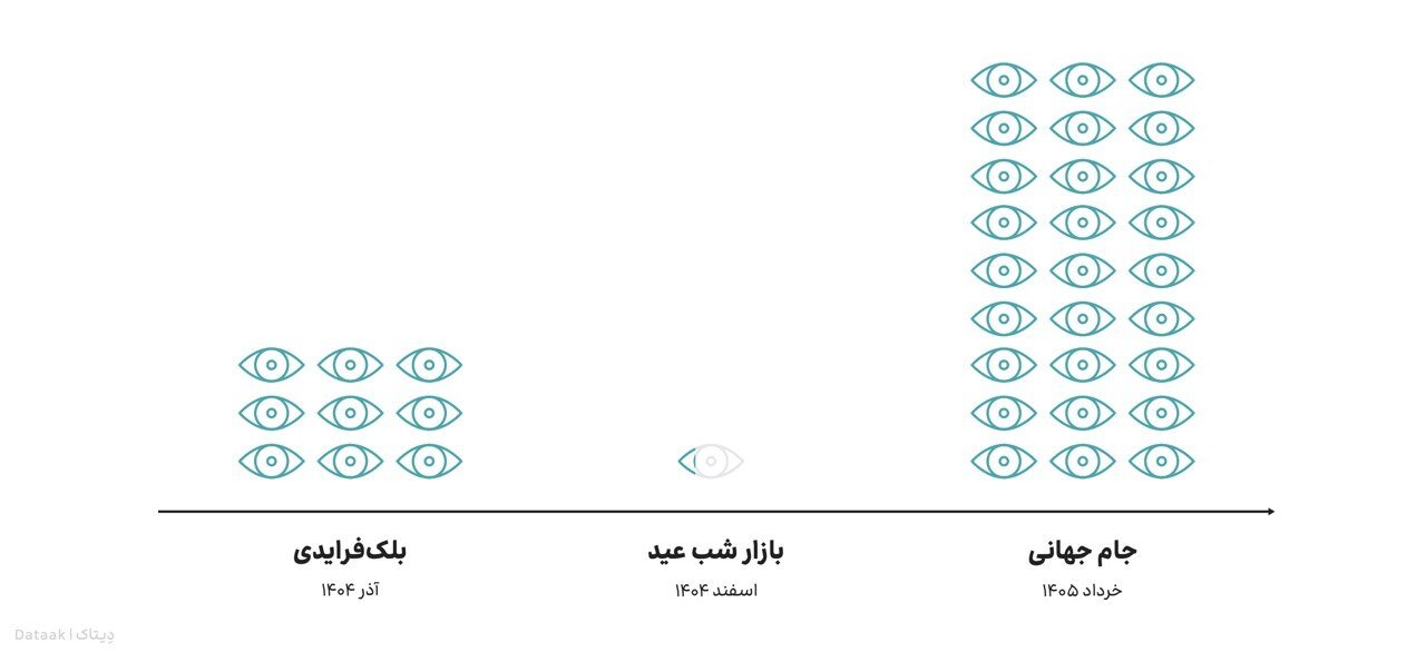 فیلترشکن‌فروشان پول ساخت آزادراه تهران‌شمال را دارند / بالاتر از دلار، فیلترشکن در کانون توجه کاربران ایرانی / ثبت ۴۴ هزار توییت اعتراضی علیه ۵ بانک